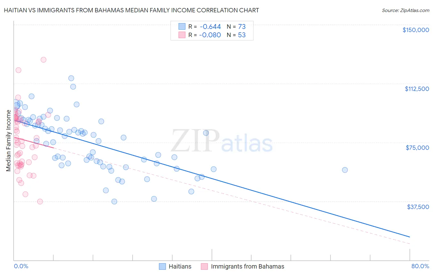 Haitian vs Immigrants from Bahamas Median Family Income