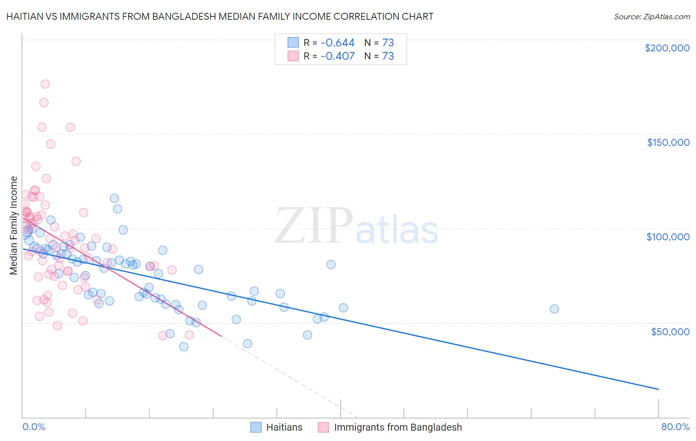 Haitian vs Immigrants from Bangladesh Median Family Income
