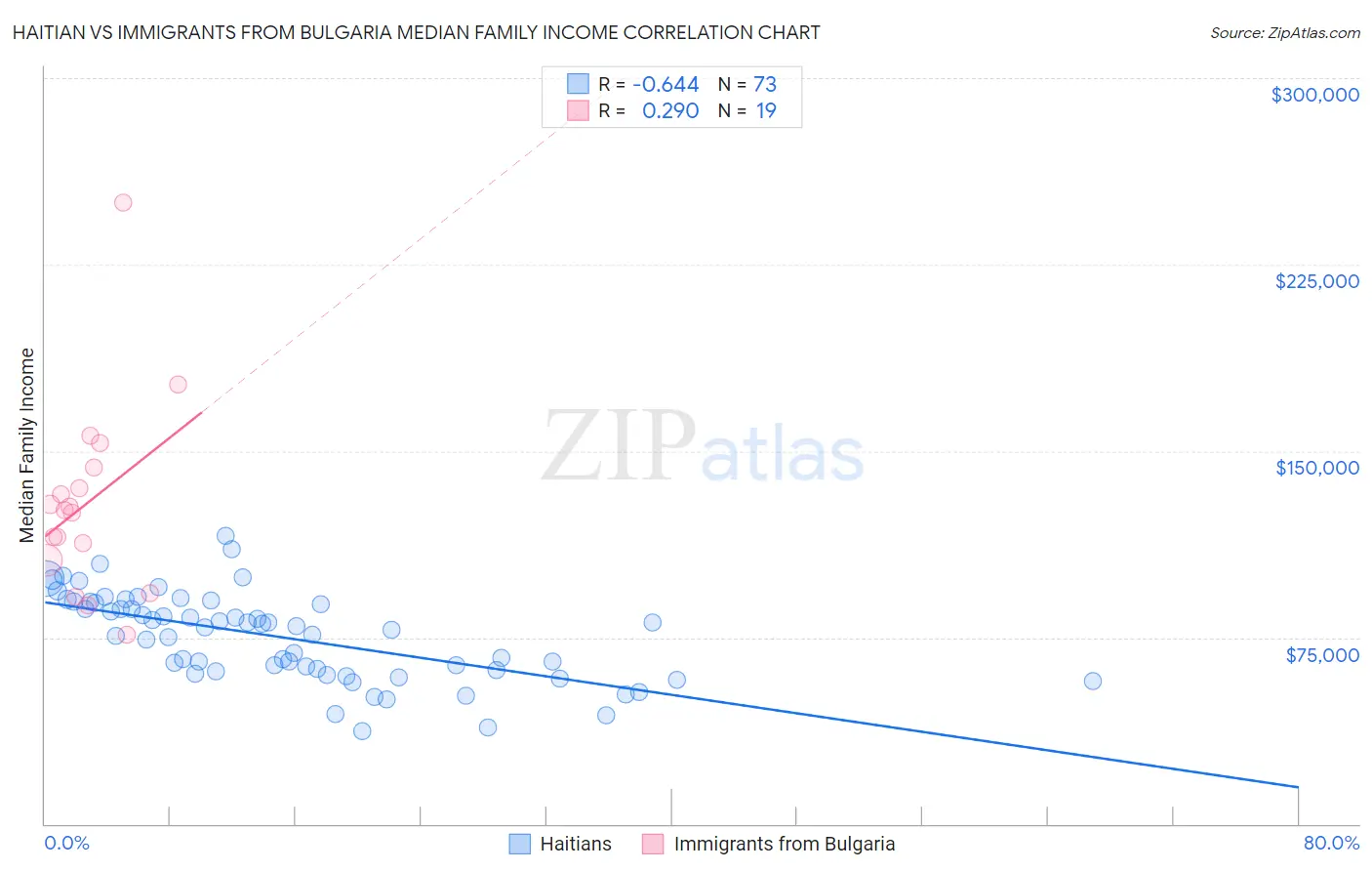 Haitian vs Immigrants from Bulgaria Median Family Income
