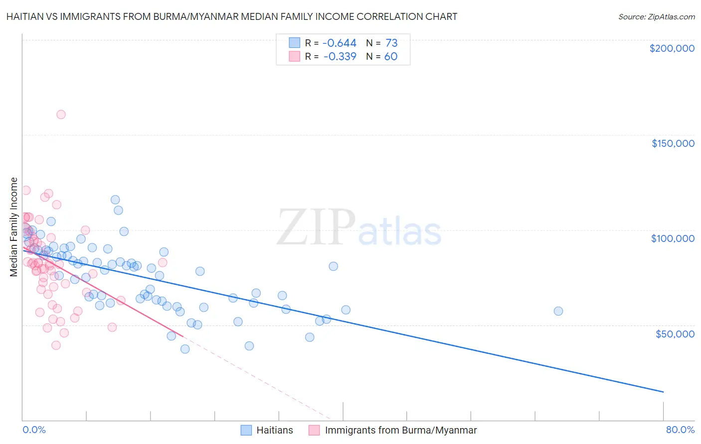 Haitian vs Immigrants from Burma/Myanmar Median Family Income