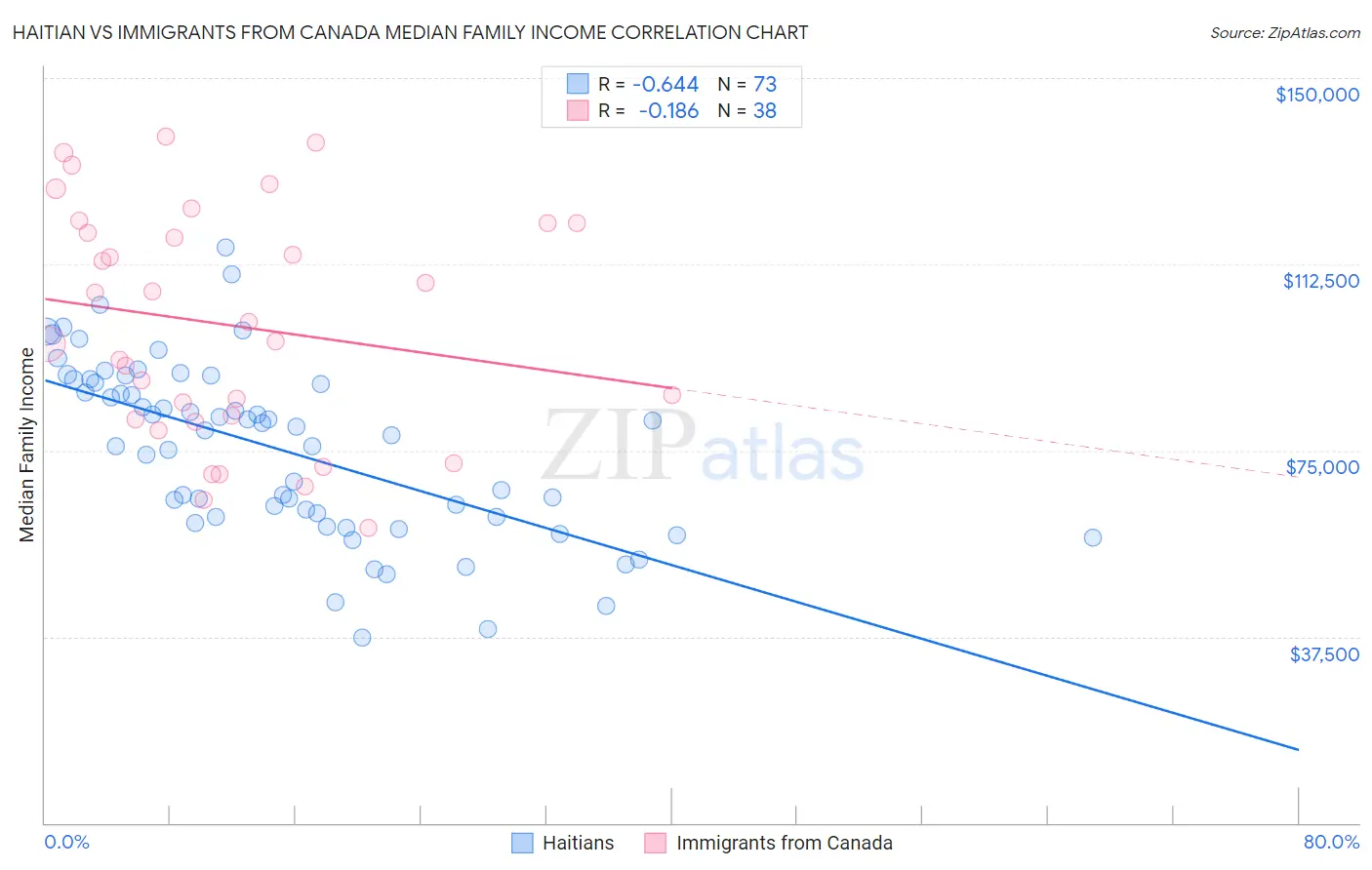 Haitian vs Immigrants from Canada Median Family Income