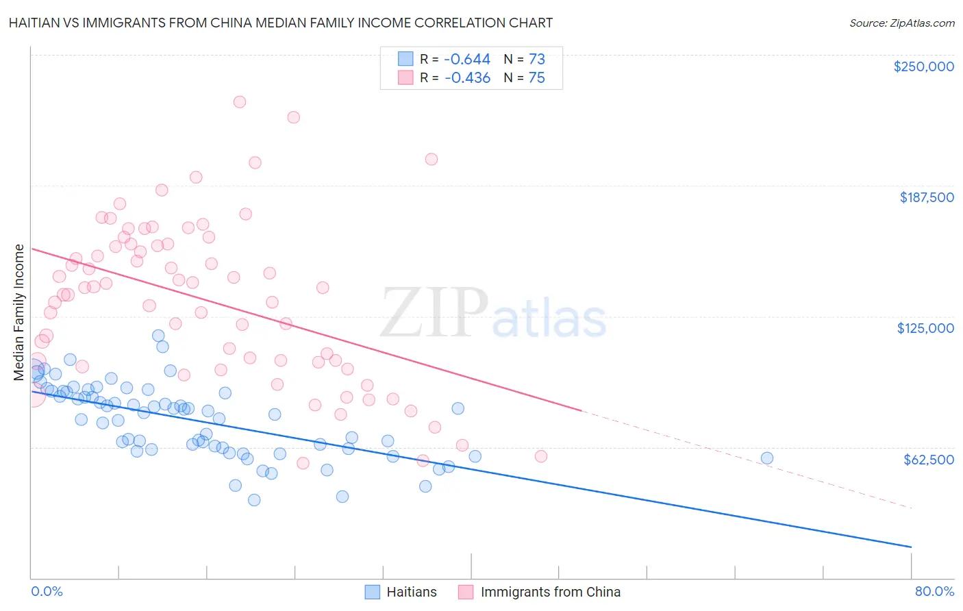 Haitian vs Immigrants from China Median Family Income
