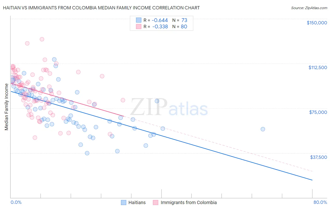 Haitian vs Immigrants from Colombia Median Family Income