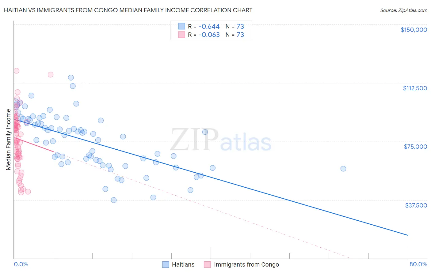 Haitian vs Immigrants from Congo Median Family Income