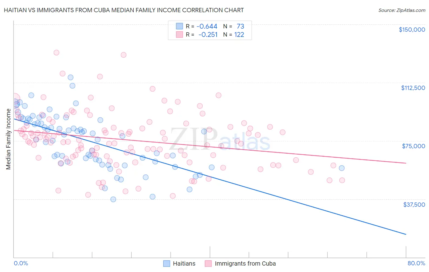 Haitian vs Immigrants from Cuba Median Family Income
