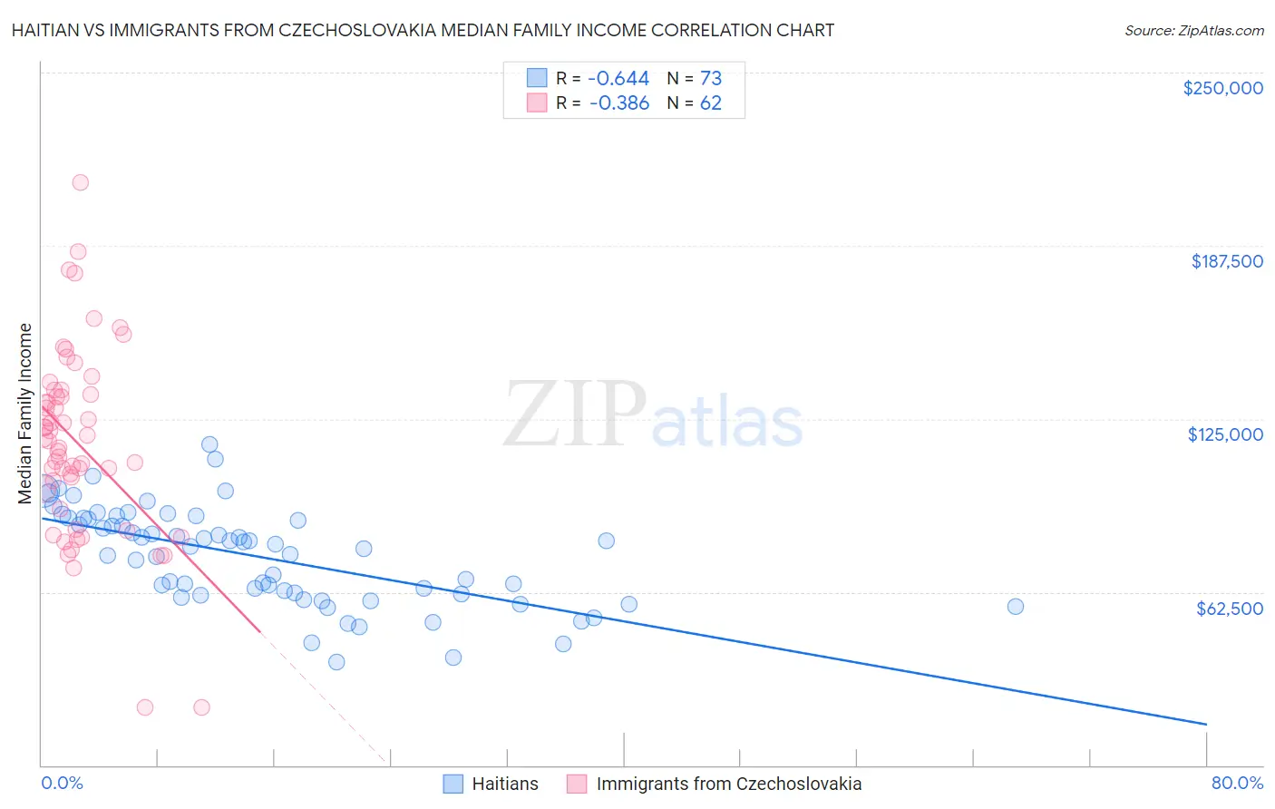 Haitian vs Immigrants from Czechoslovakia Median Family Income
