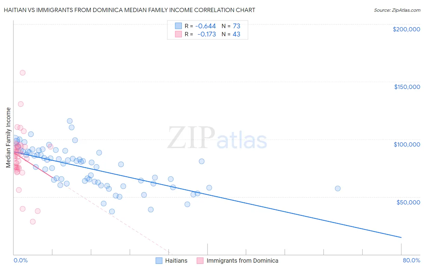 Haitian vs Immigrants from Dominica Median Family Income