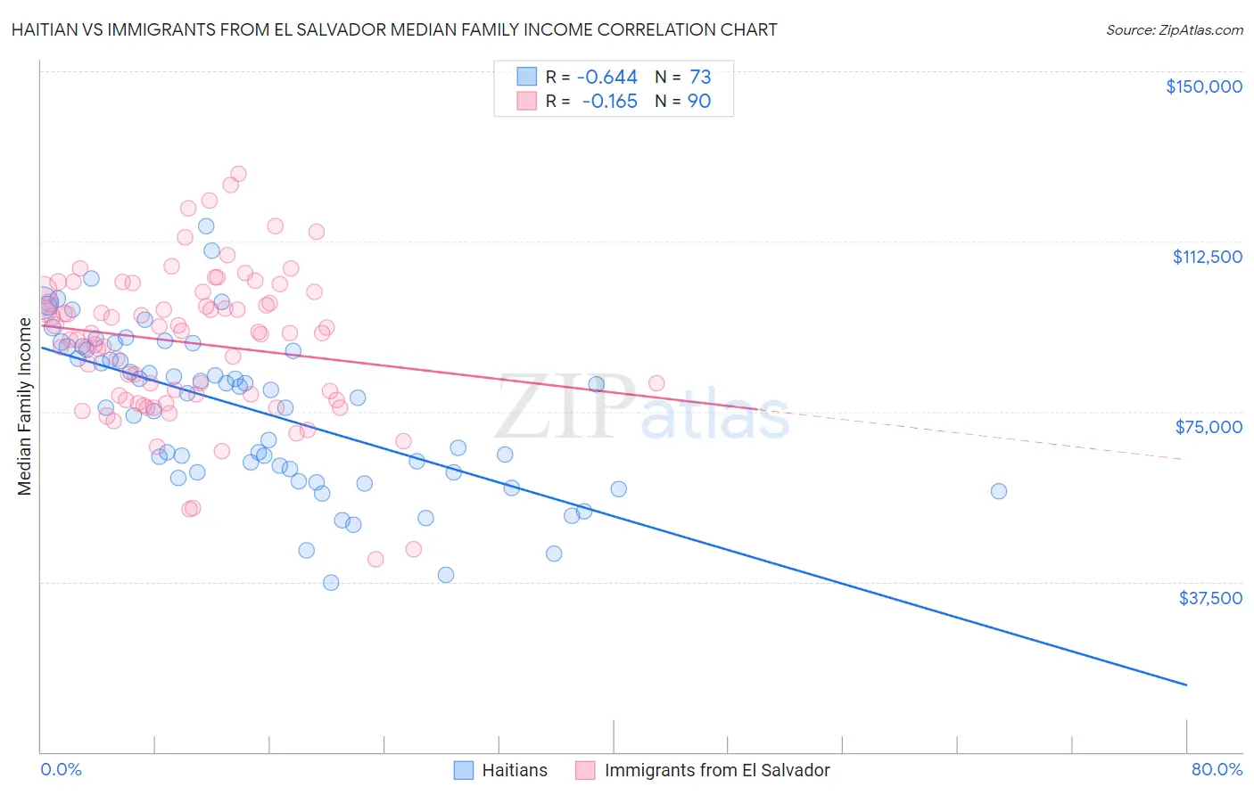 Haitian vs Immigrants from El Salvador Median Family Income