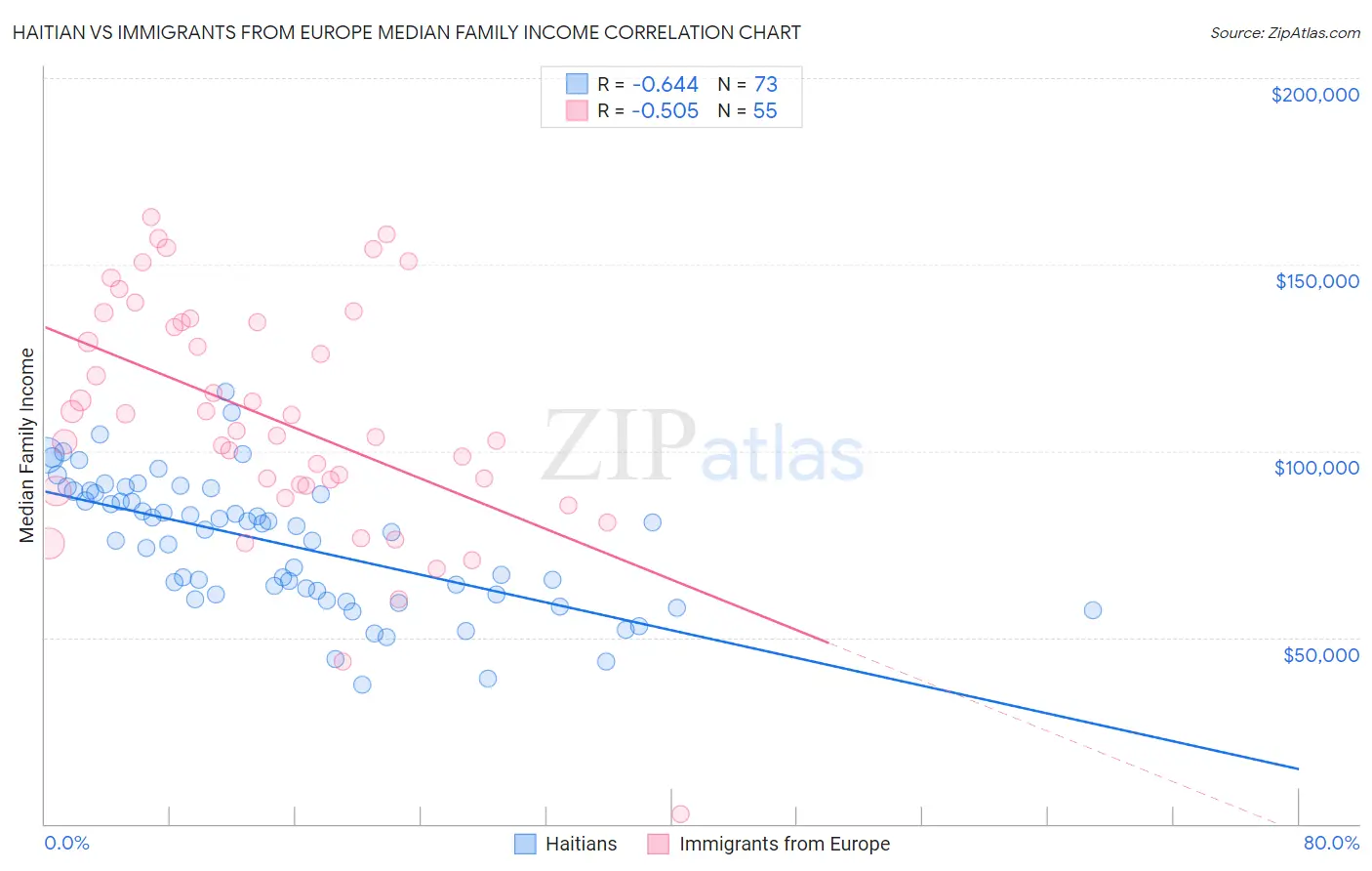 Haitian vs Immigrants from Europe Median Family Income