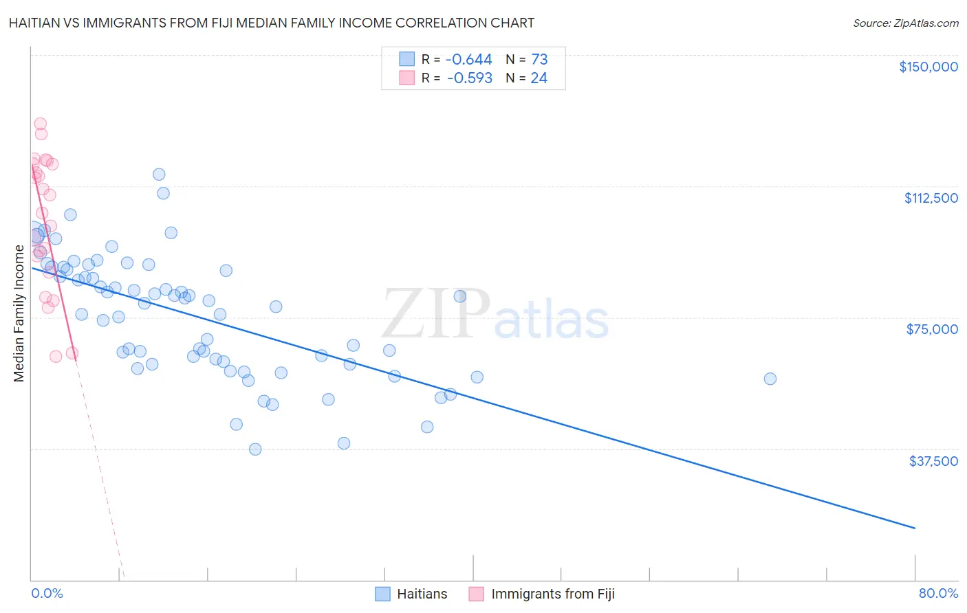 Haitian vs Immigrants from Fiji Median Family Income