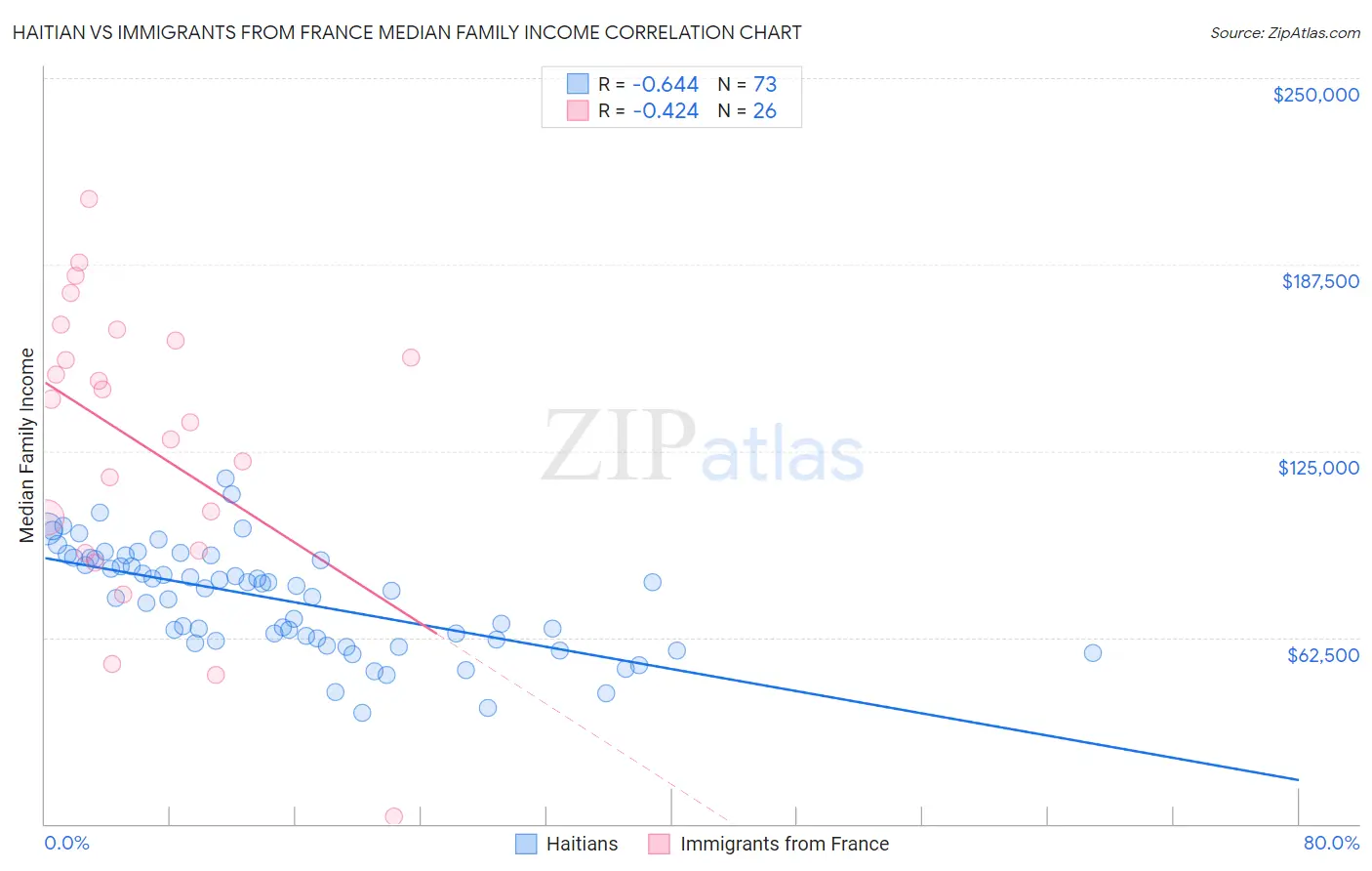 Haitian vs Immigrants from France Median Family Income
