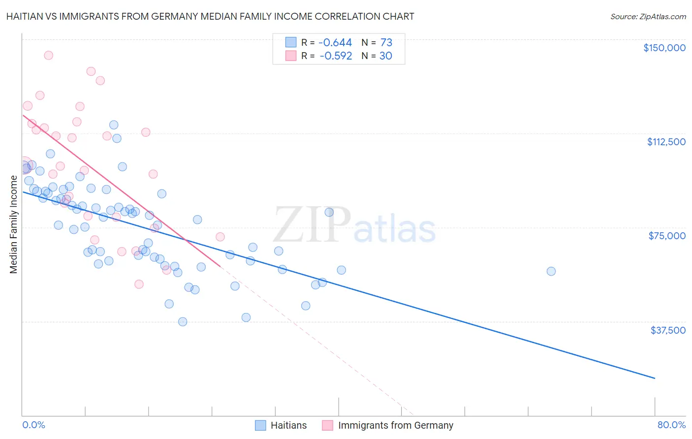 Haitian vs Immigrants from Germany Median Family Income