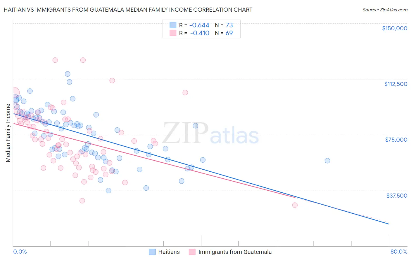 Haitian vs Immigrants from Guatemala Median Family Income