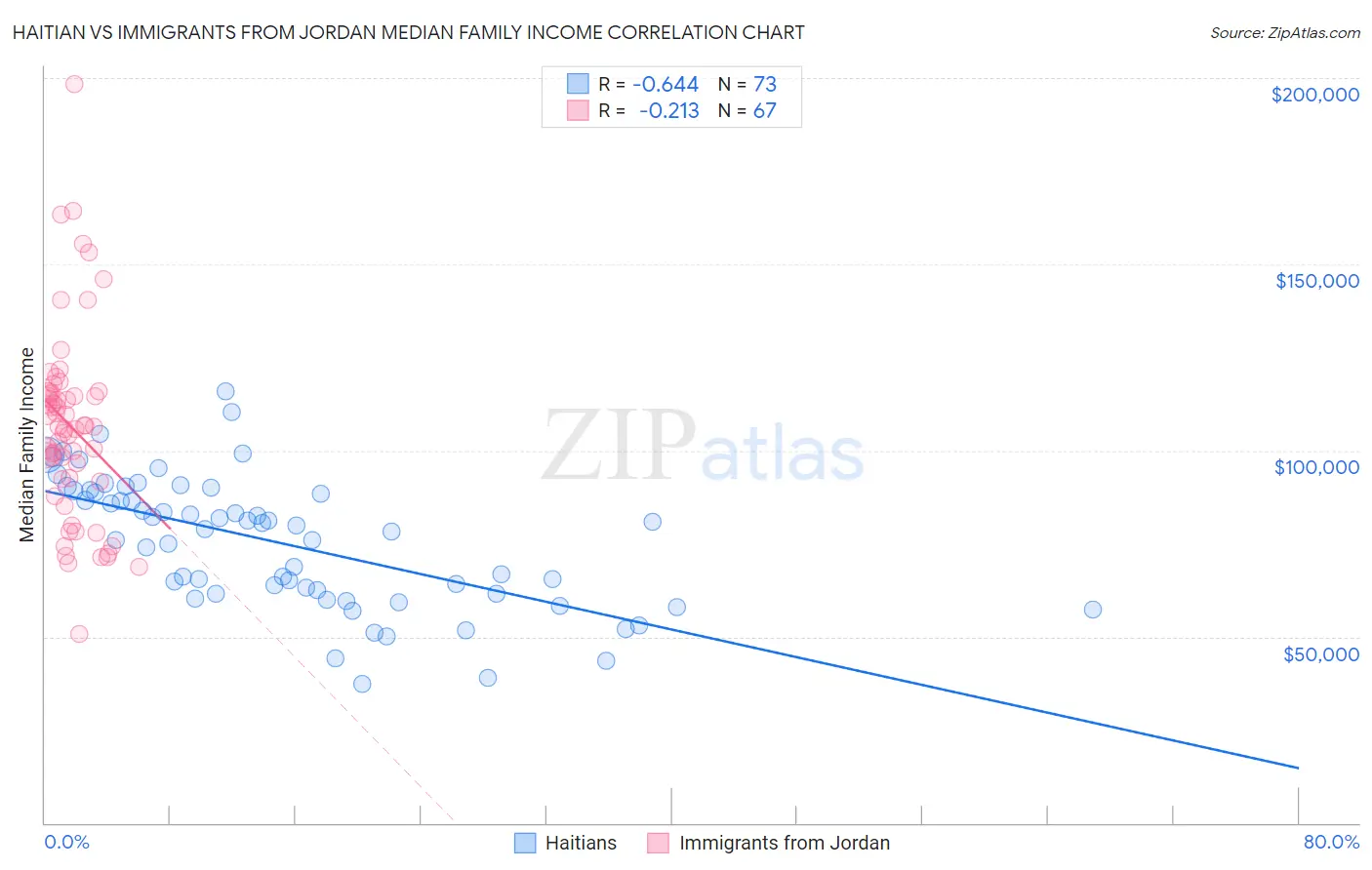Haitian vs Immigrants from Jordan Median Family Income