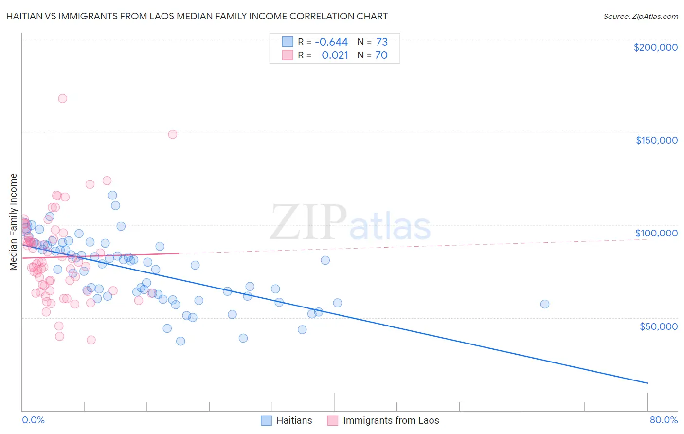Haitian vs Immigrants from Laos Median Family Income