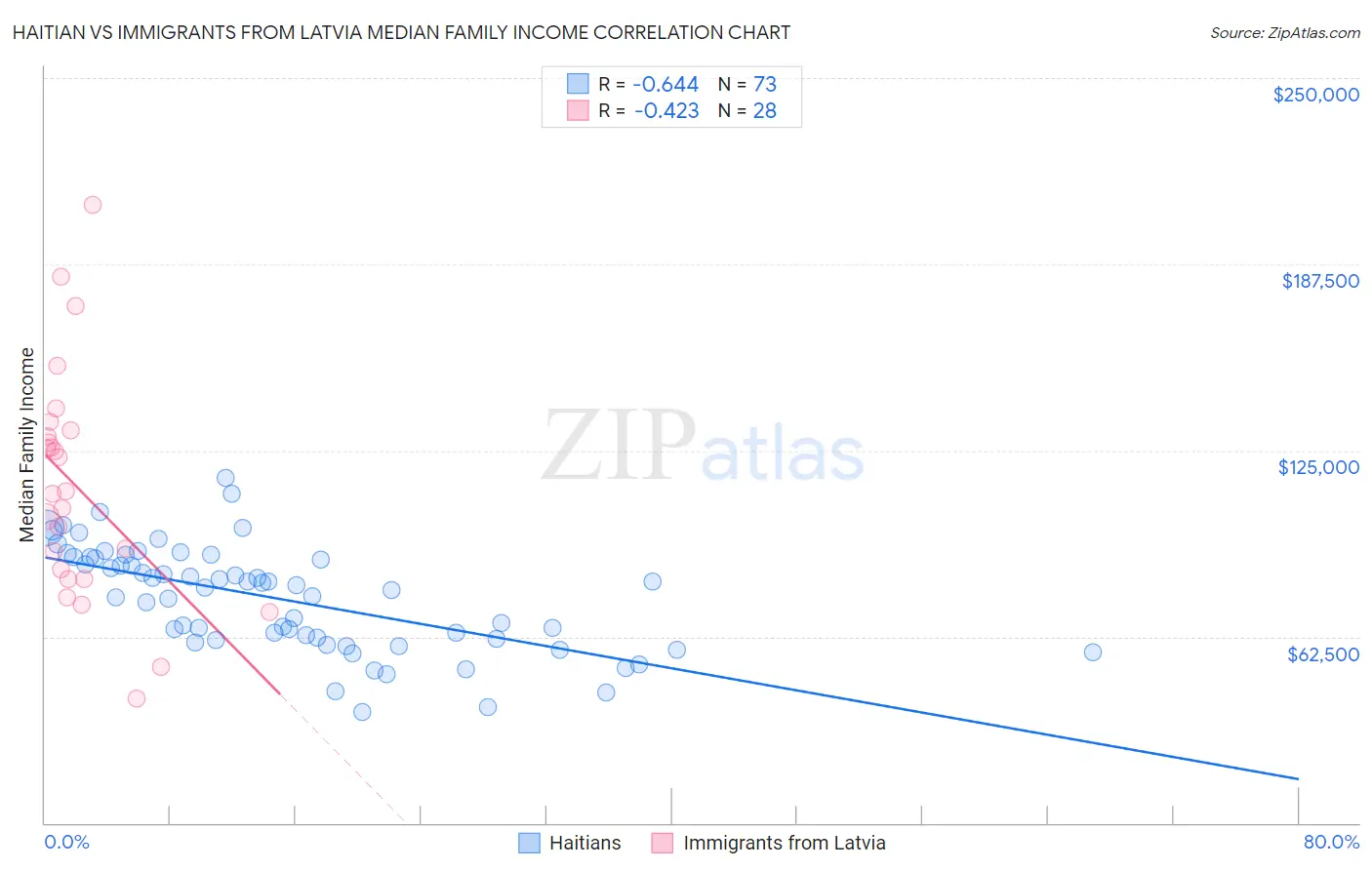 Haitian vs Immigrants from Latvia Median Family Income