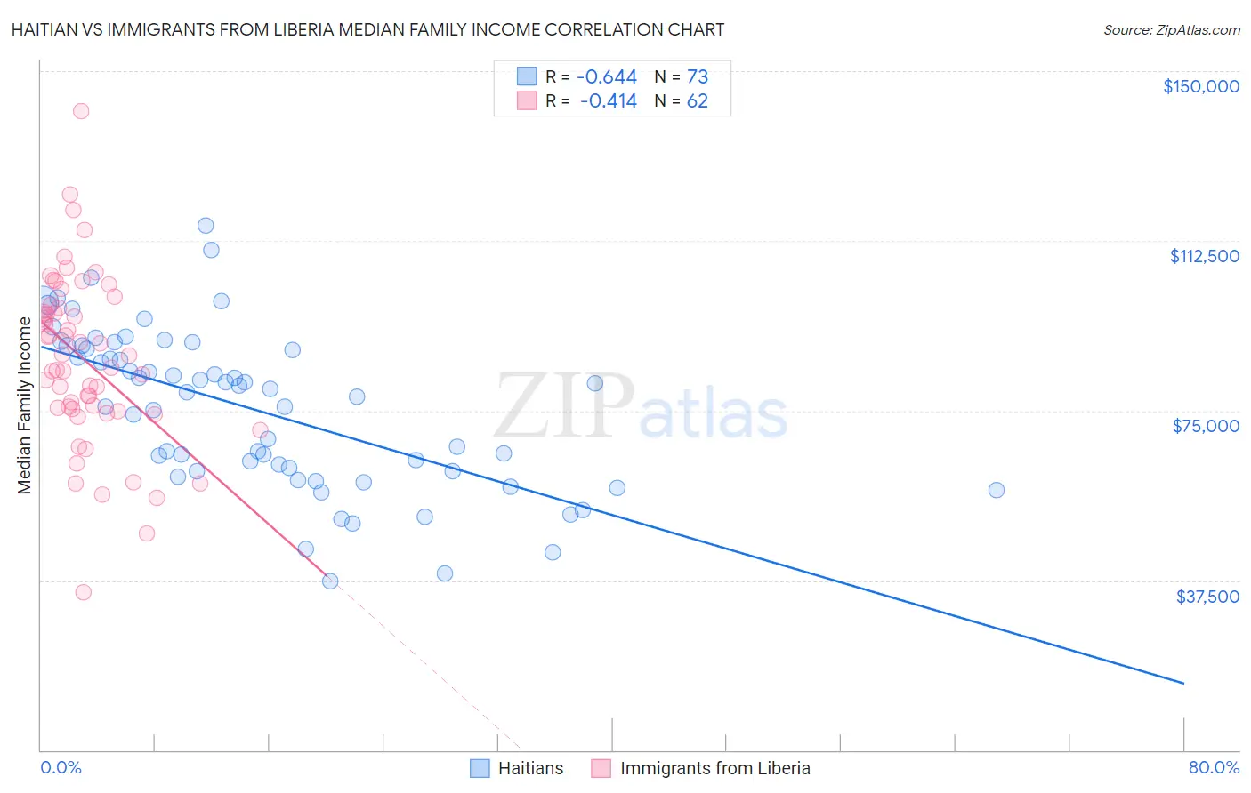 Haitian vs Immigrants from Liberia Median Family Income