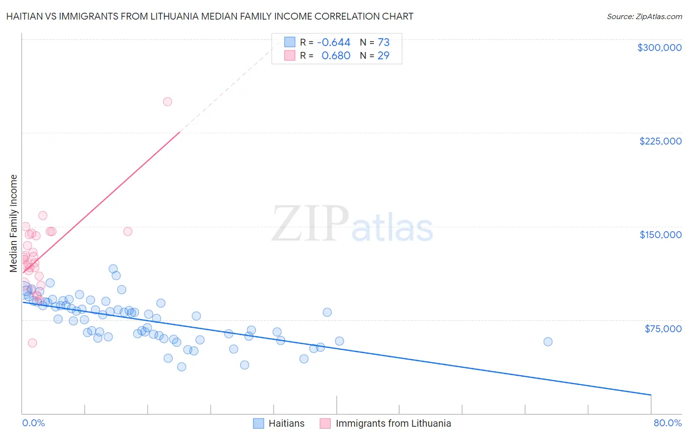 Haitian vs Immigrants from Lithuania Median Family Income