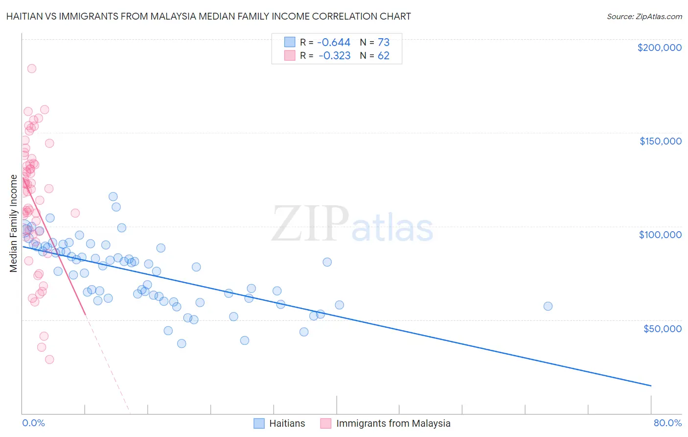 Haitian vs Immigrants from Malaysia Median Family Income