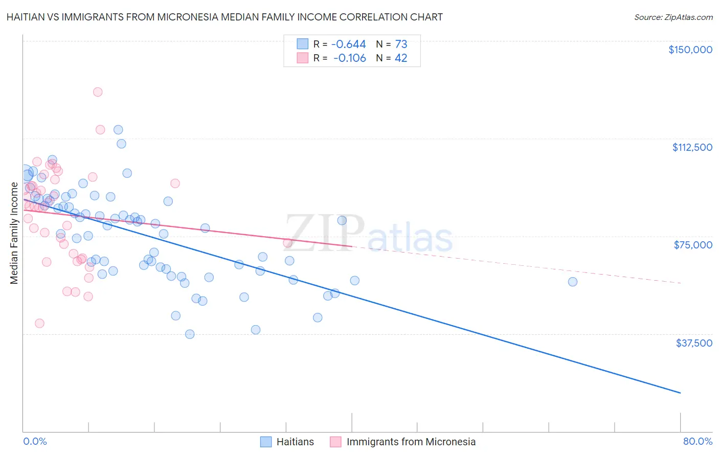 Haitian vs Immigrants from Micronesia Median Family Income