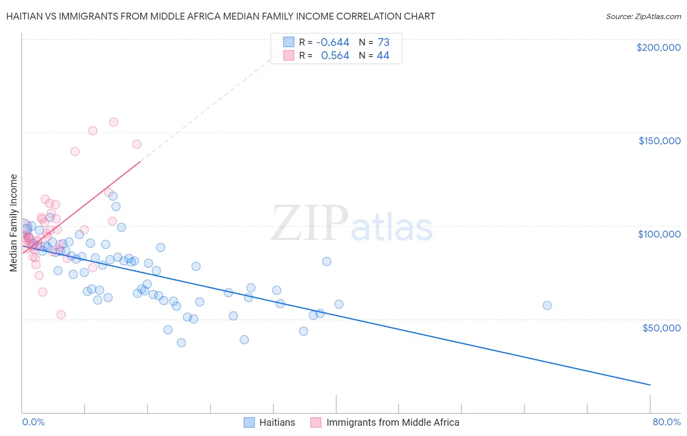 Haitian vs Immigrants from Middle Africa Median Family Income