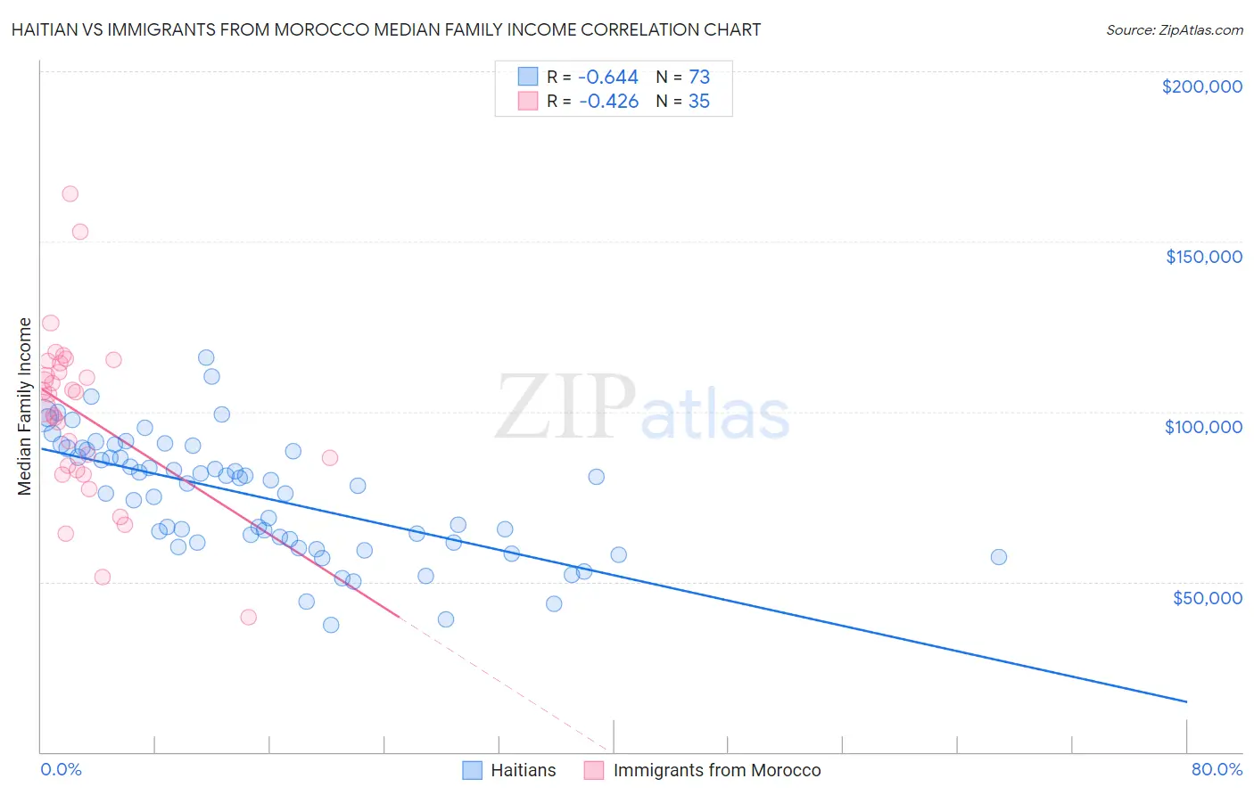 Haitian vs Immigrants from Morocco Median Family Income