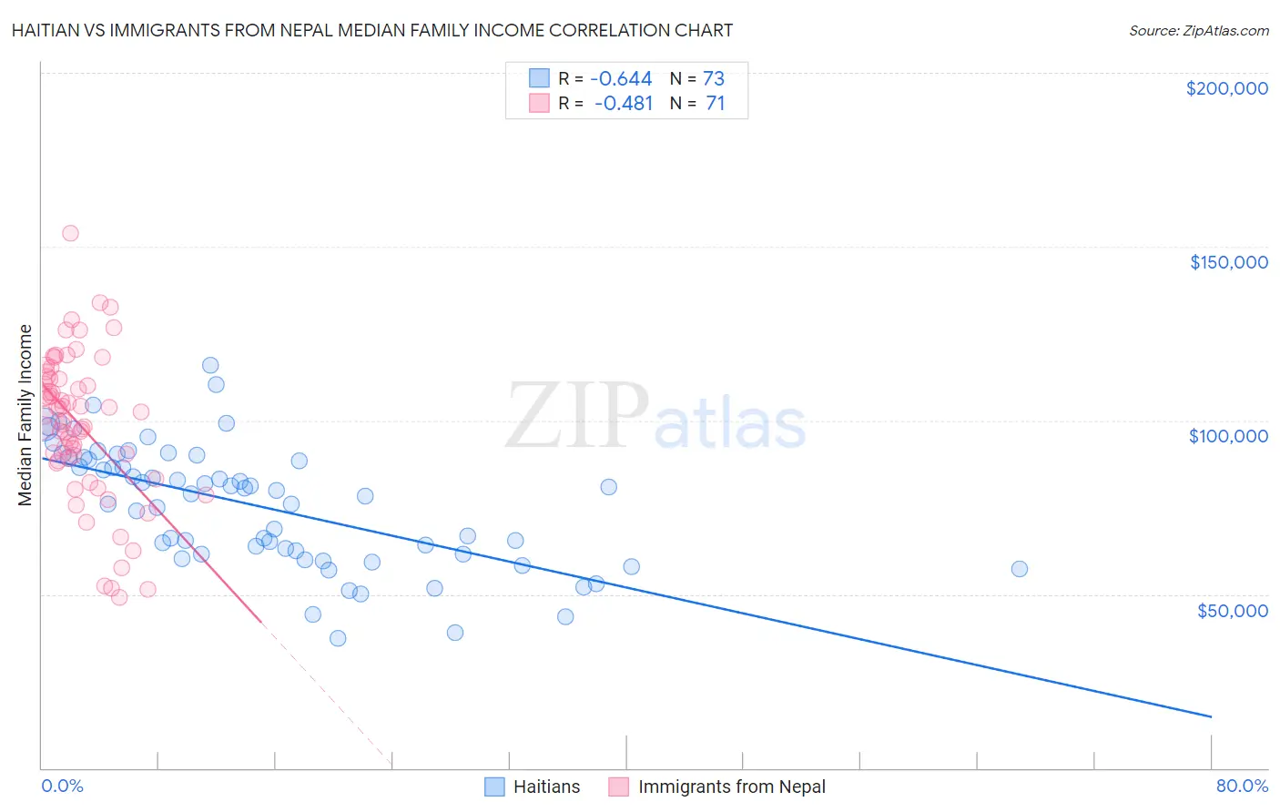 Haitian vs Immigrants from Nepal Median Family Income