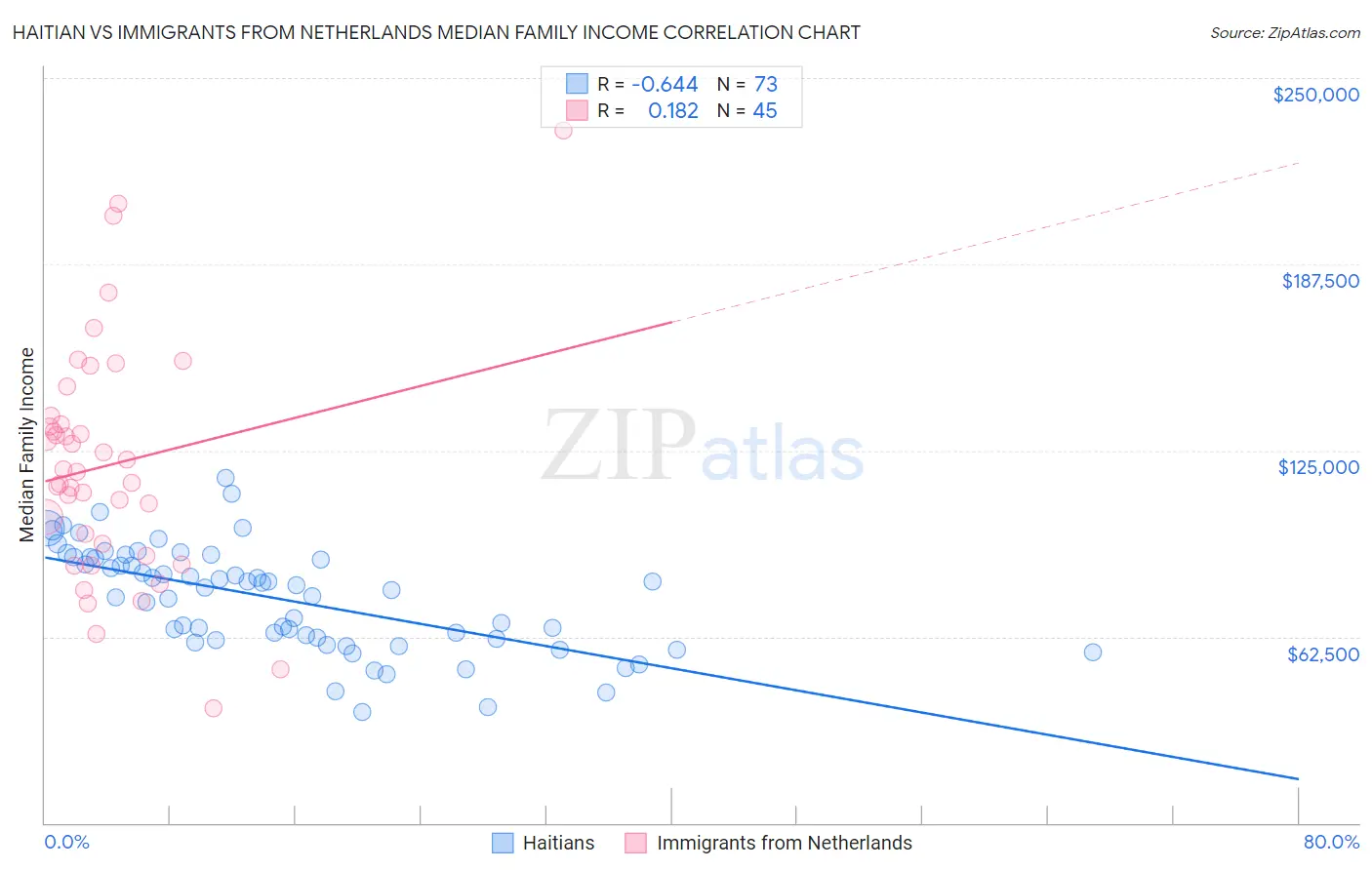 Haitian vs Immigrants from Netherlands Median Family Income