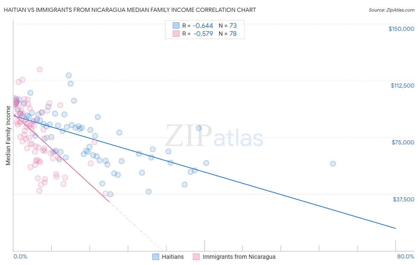 Haitian vs Immigrants from Nicaragua Median Family Income