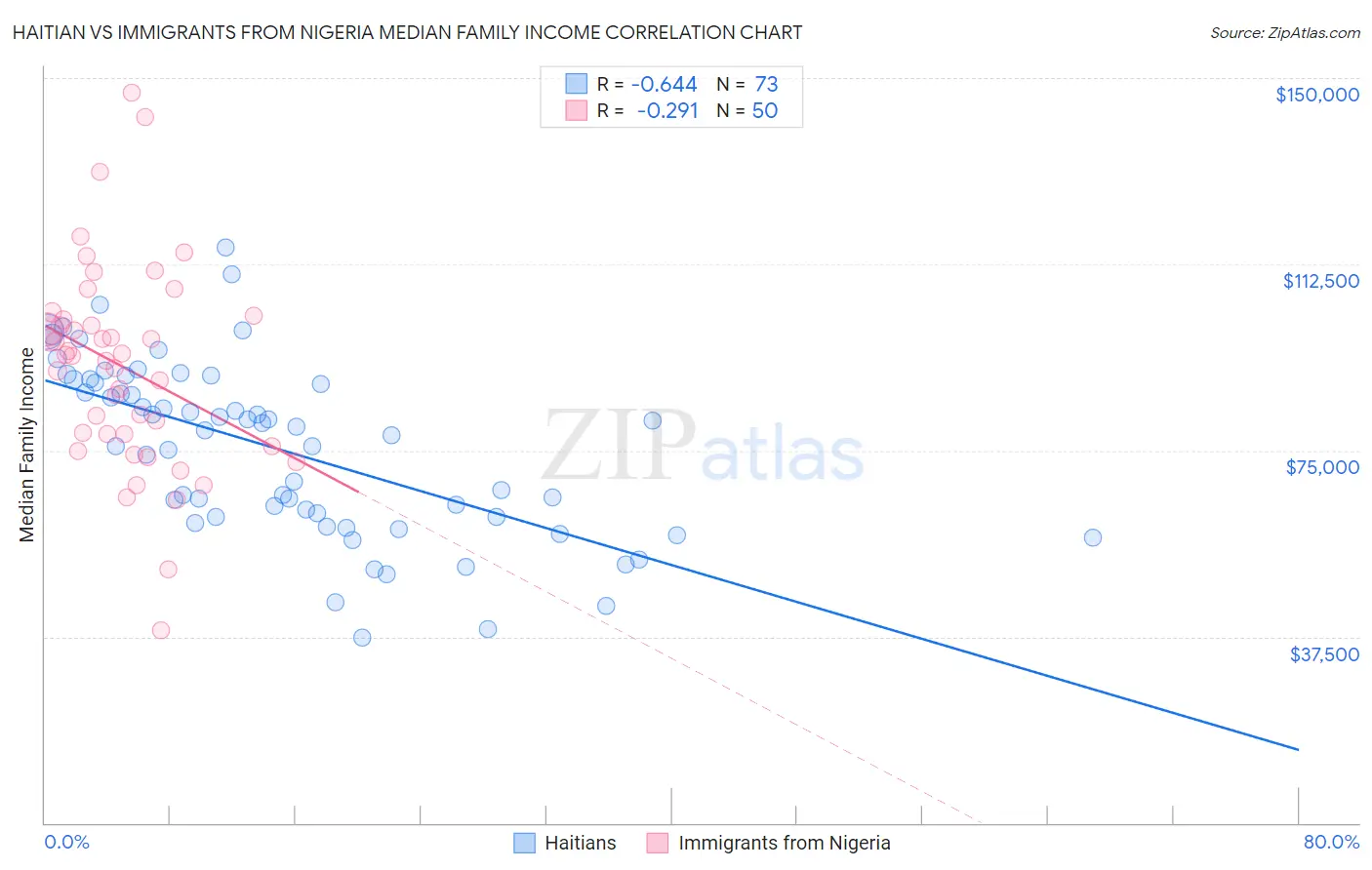 Haitian vs Immigrants from Nigeria Median Family Income