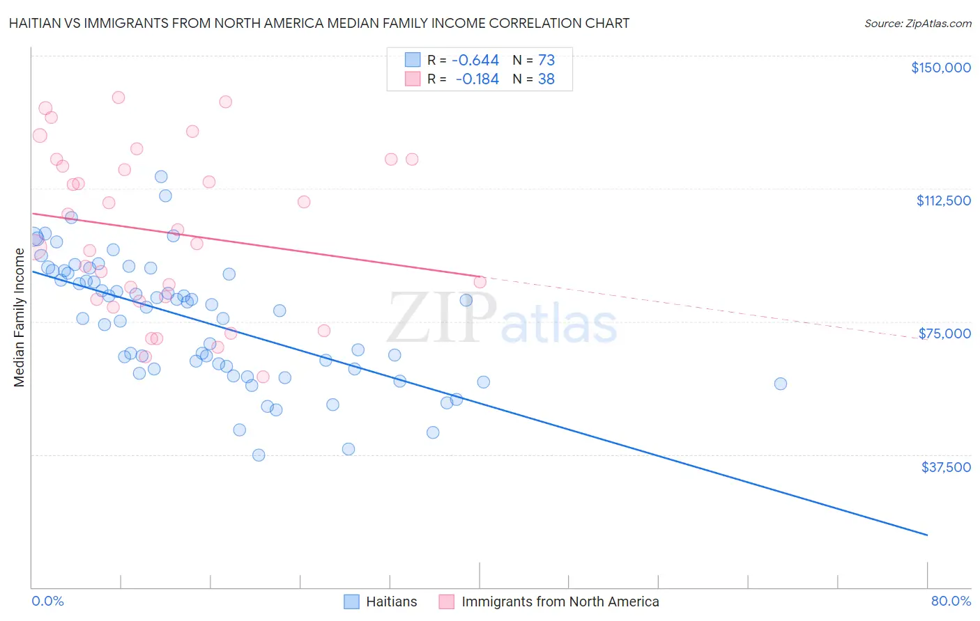 Haitian vs Immigrants from North America Median Family Income