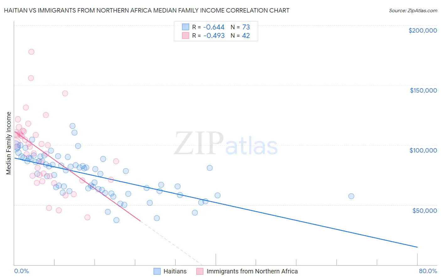 Haitian vs Immigrants from Northern Africa Median Family Income