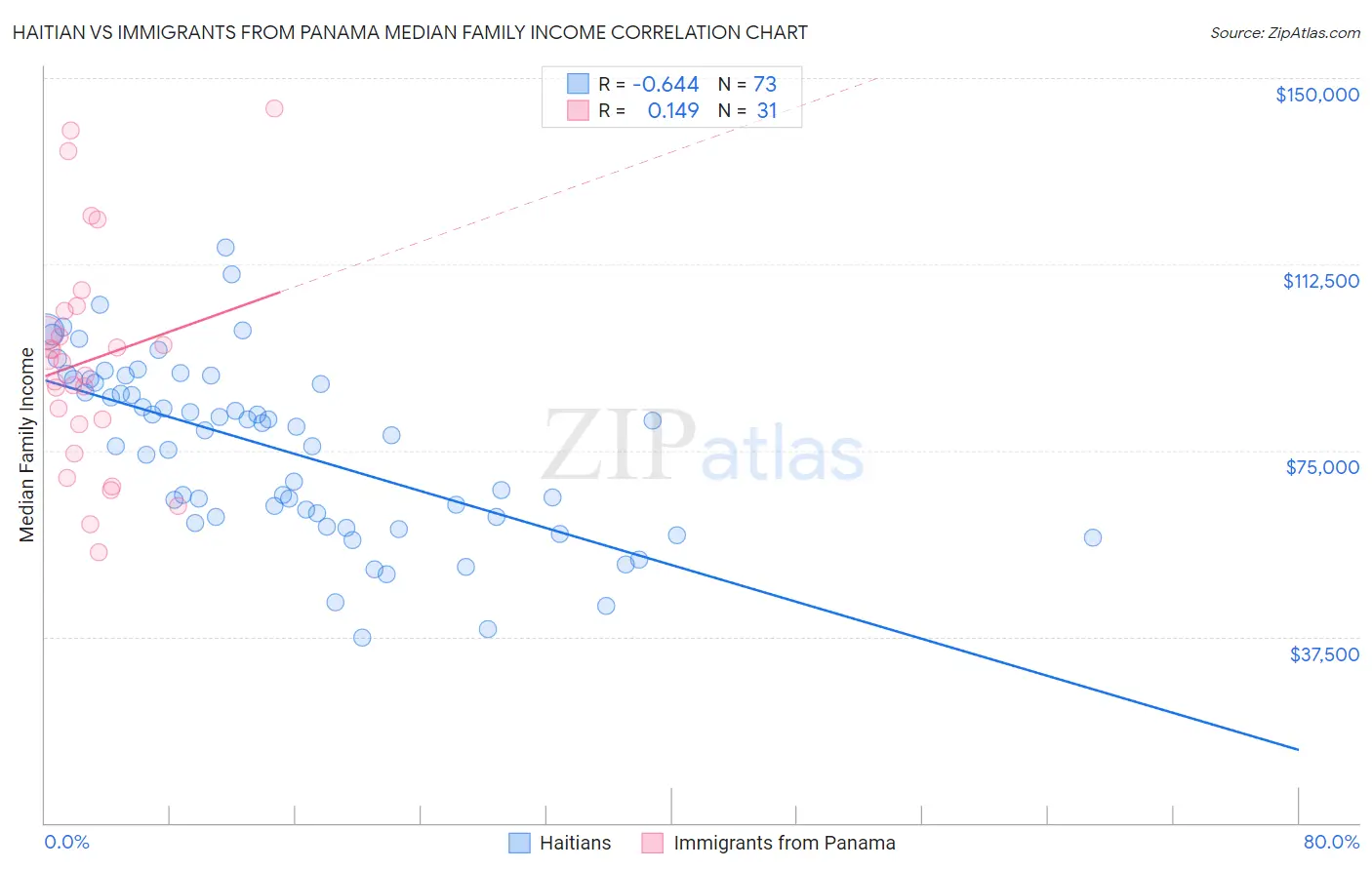 Haitian vs Immigrants from Panama Median Family Income
