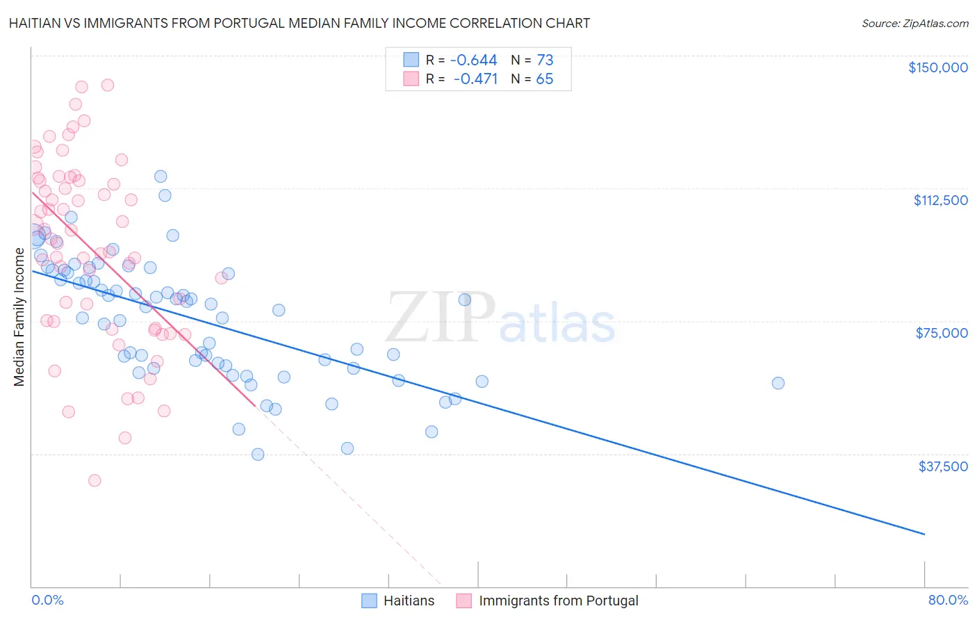 Haitian vs Immigrants from Portugal Median Family Income