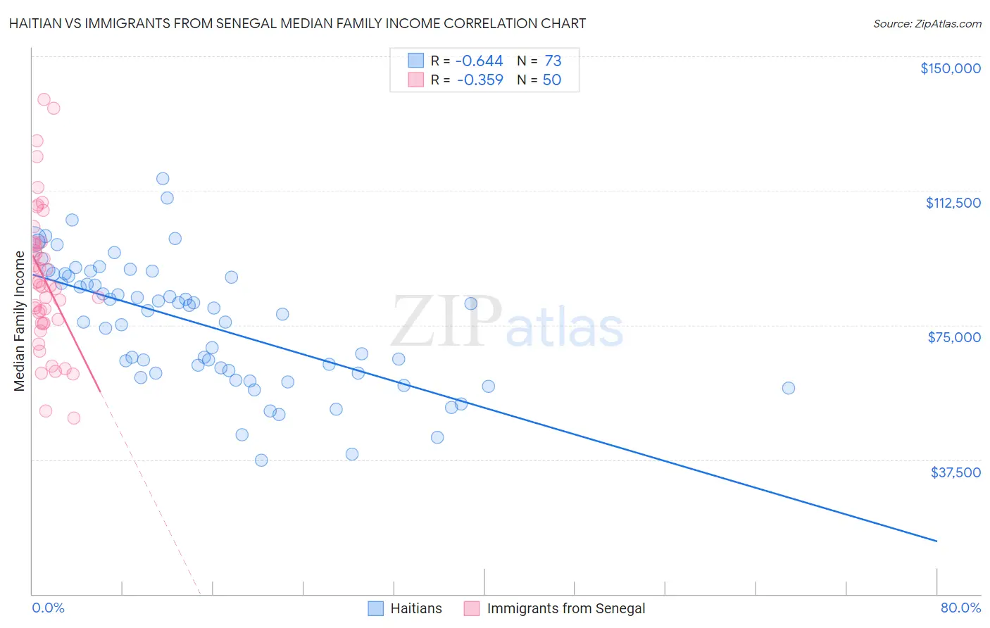 Haitian vs Immigrants from Senegal Median Family Income