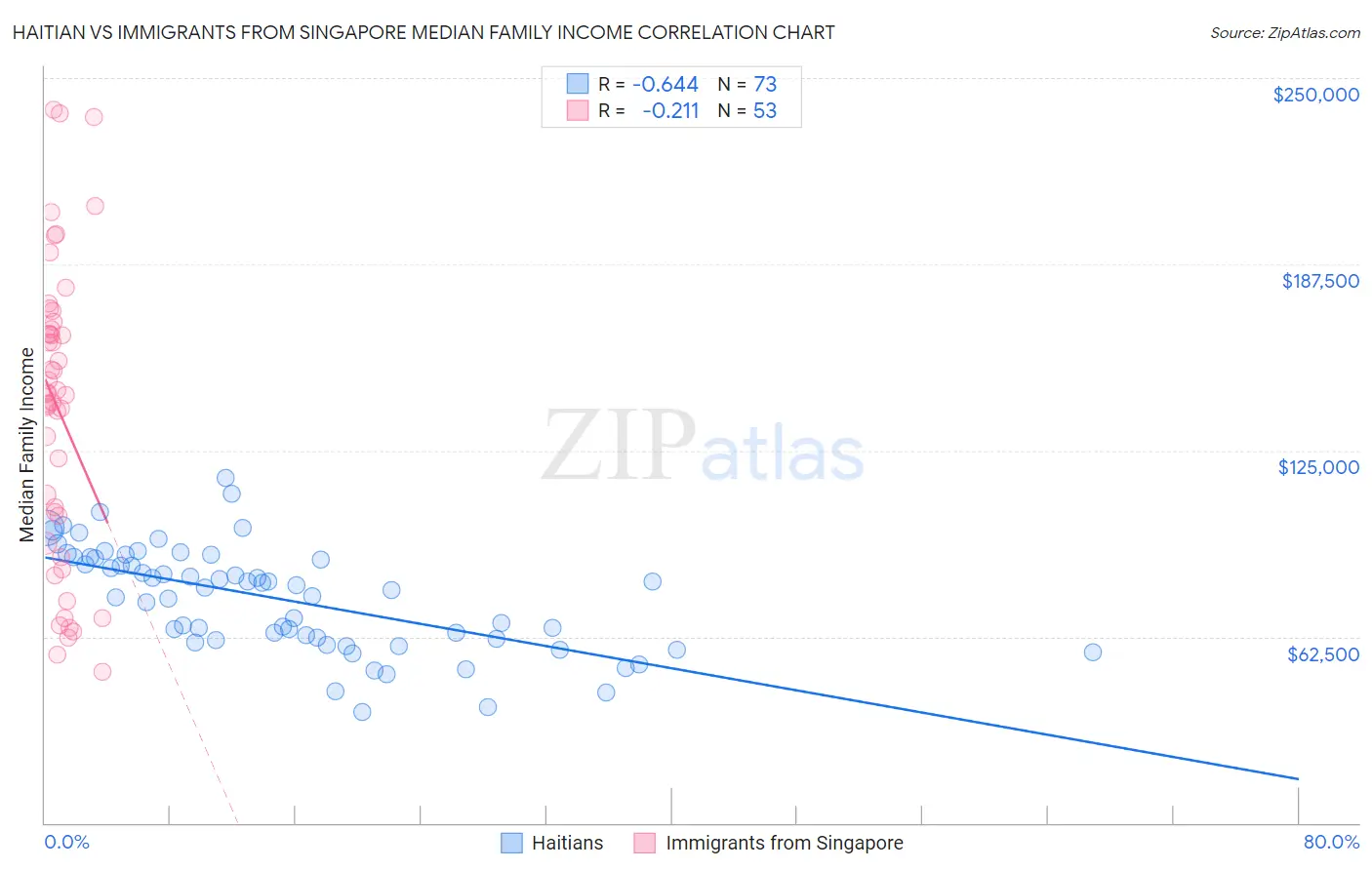 Haitian vs Immigrants from Singapore Median Family Income