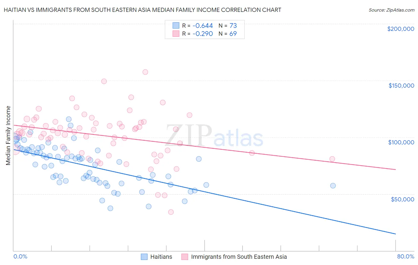 Haitian vs Immigrants from South Eastern Asia Median Family Income