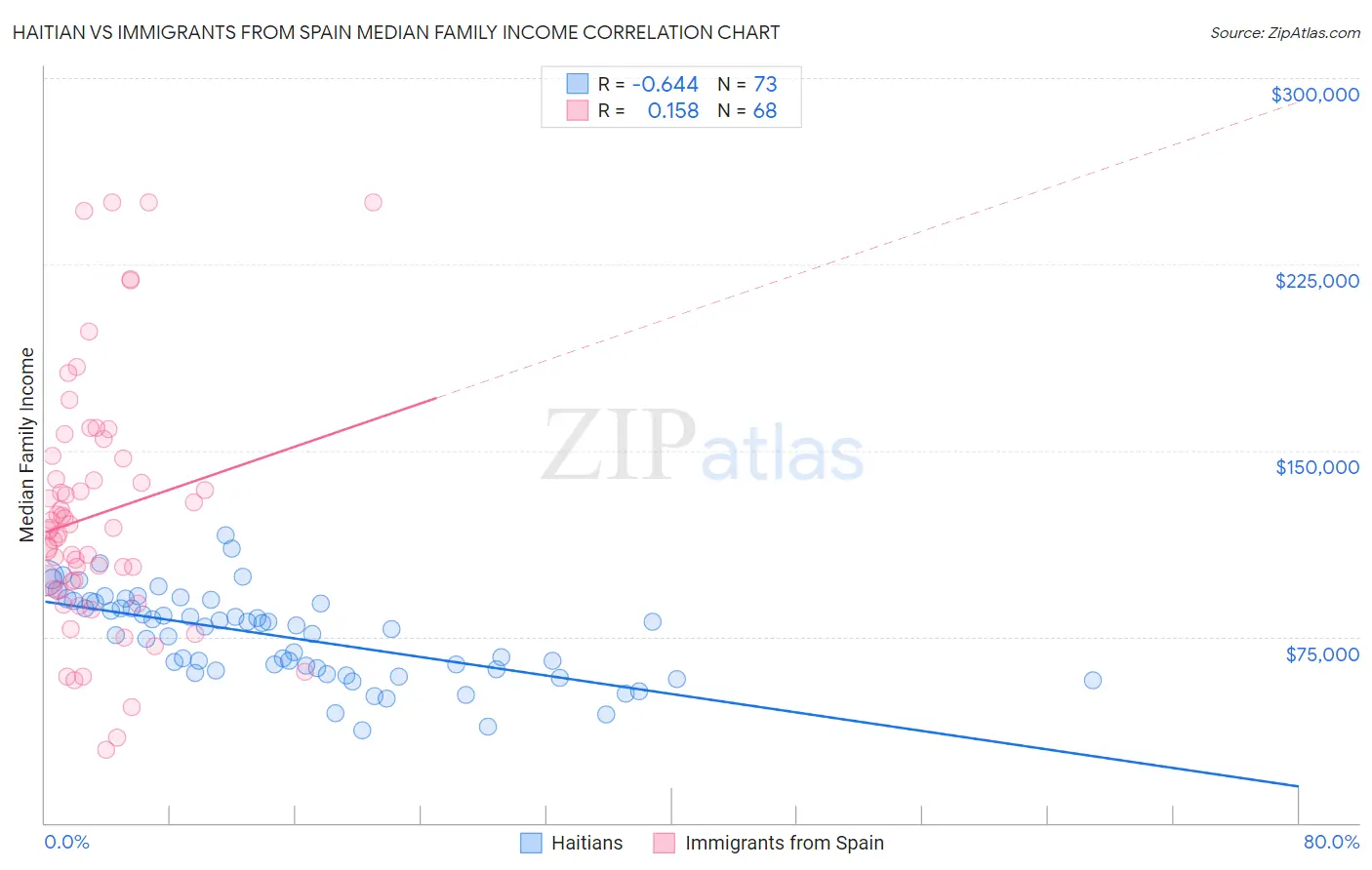 Haitian vs Immigrants from Spain Median Family Income