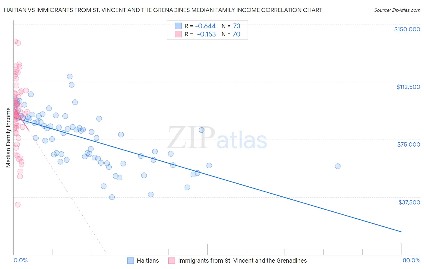 Haitian vs Immigrants from St. Vincent and the Grenadines Median Family Income