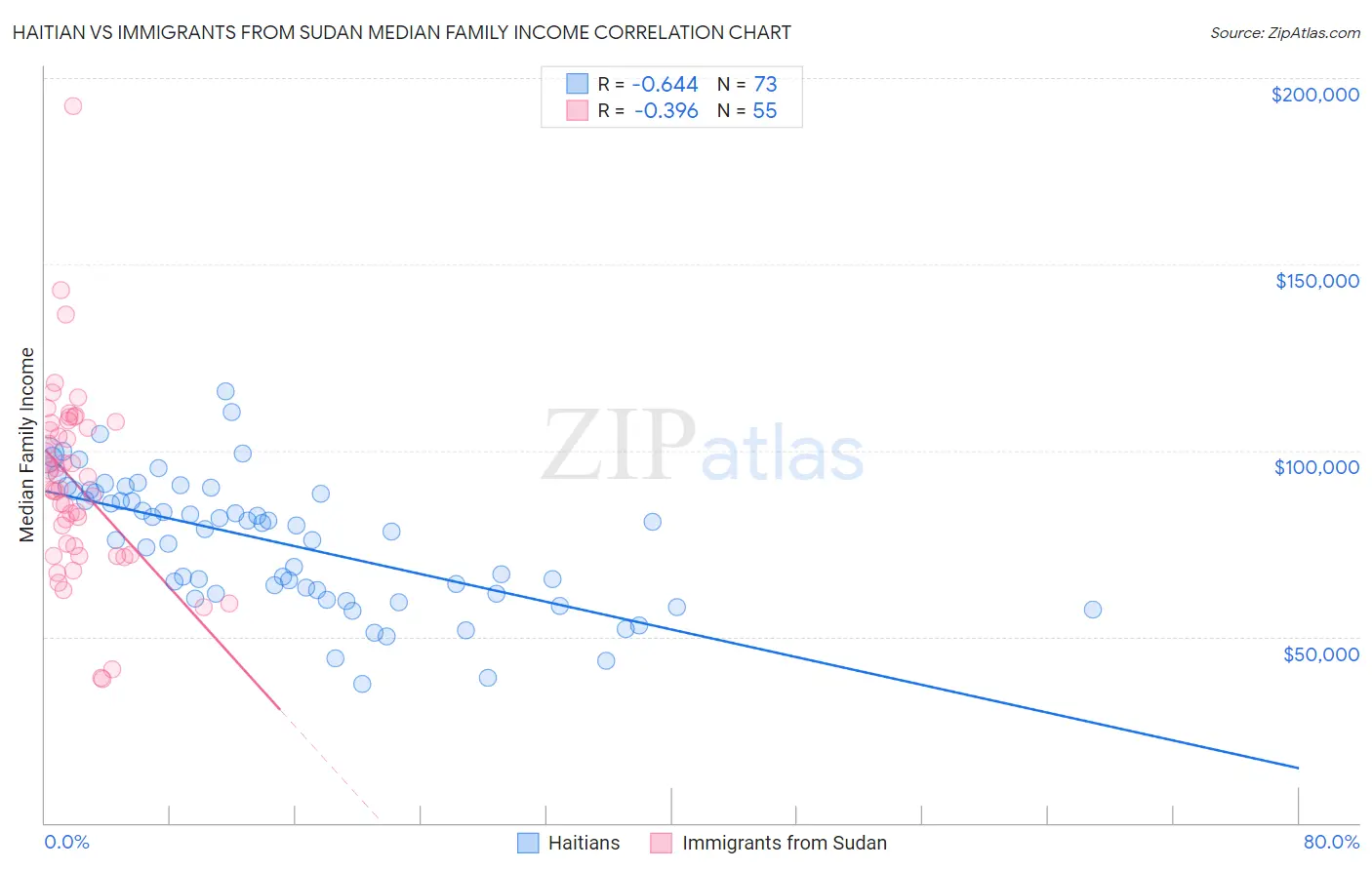 Haitian vs Immigrants from Sudan Median Family Income