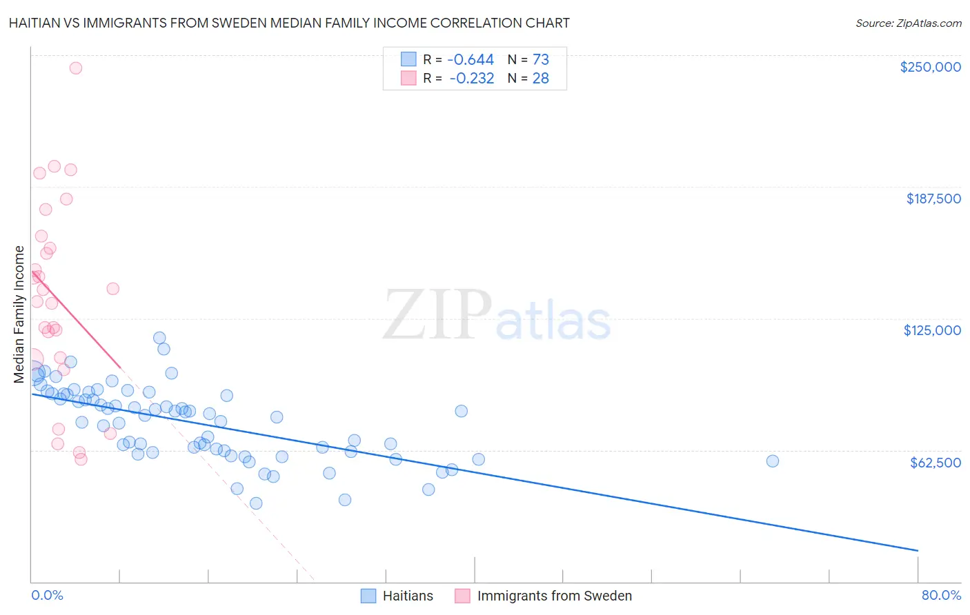 Haitian vs Immigrants from Sweden Median Family Income