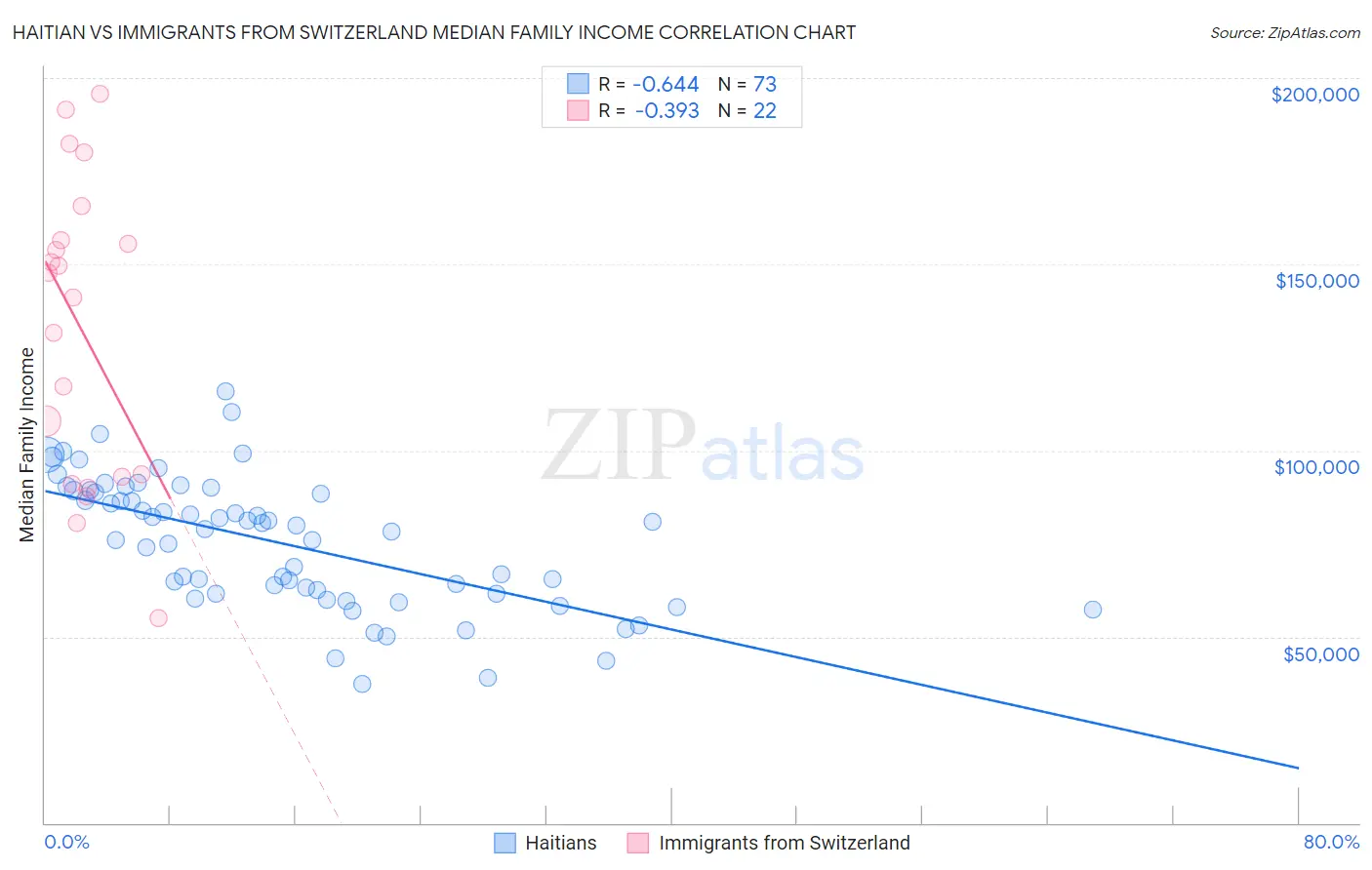 Haitian vs Immigrants from Switzerland Median Family Income