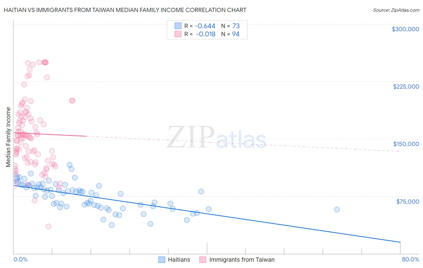 Haitian vs Immigrants from Taiwan Median Family Income