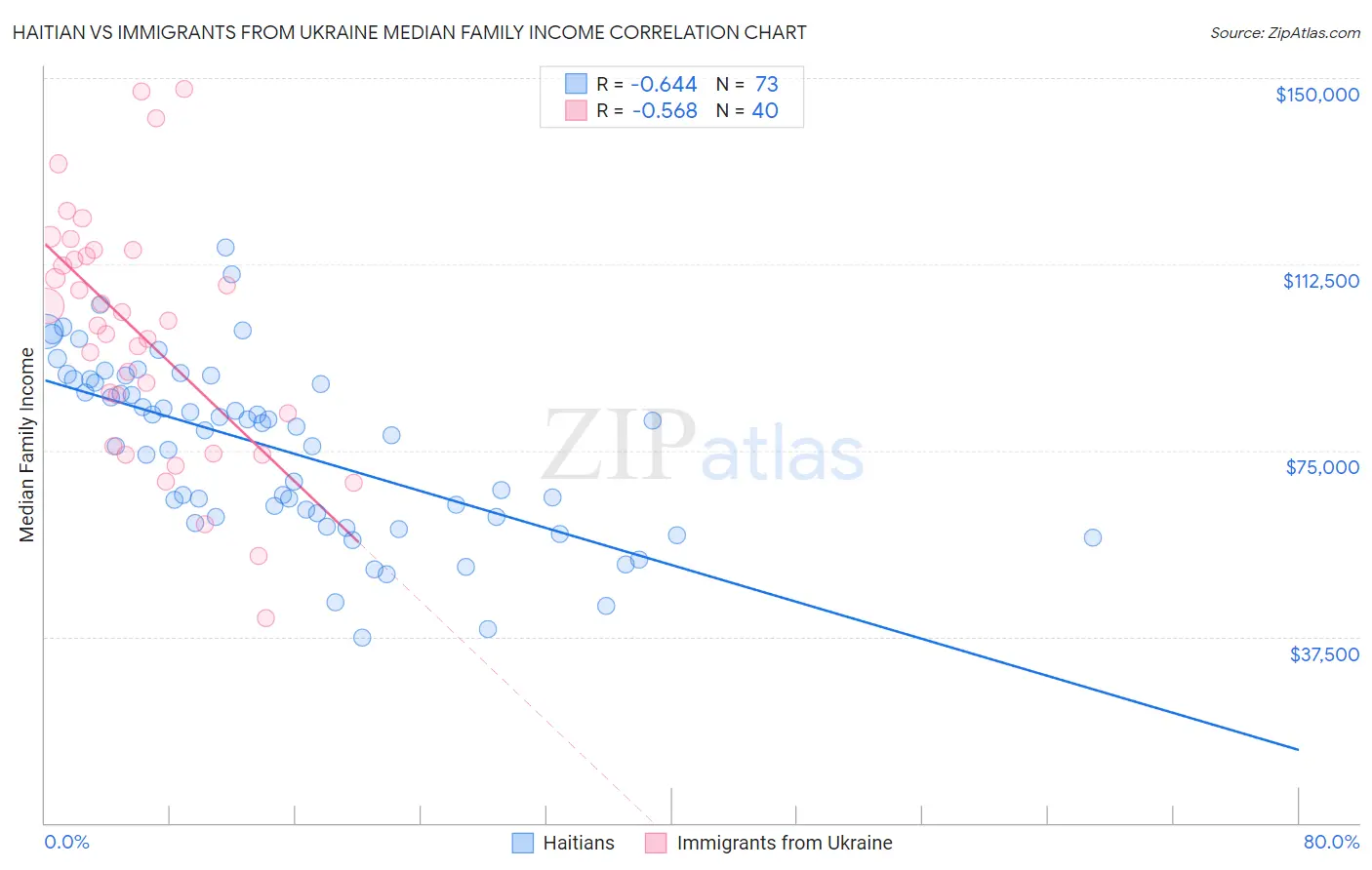 Haitian vs Immigrants from Ukraine Median Family Income