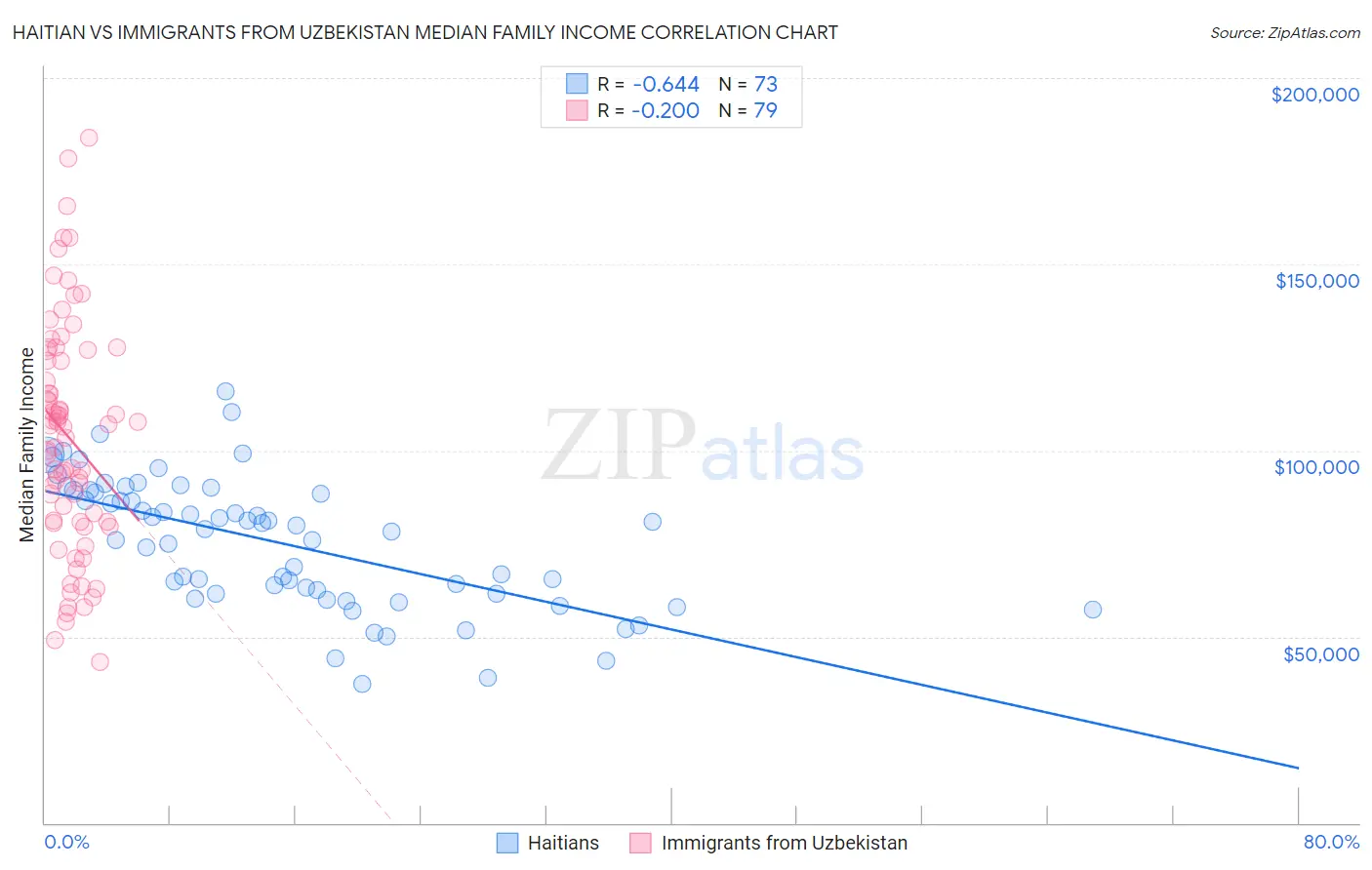 Haitian vs Immigrants from Uzbekistan Median Family Income