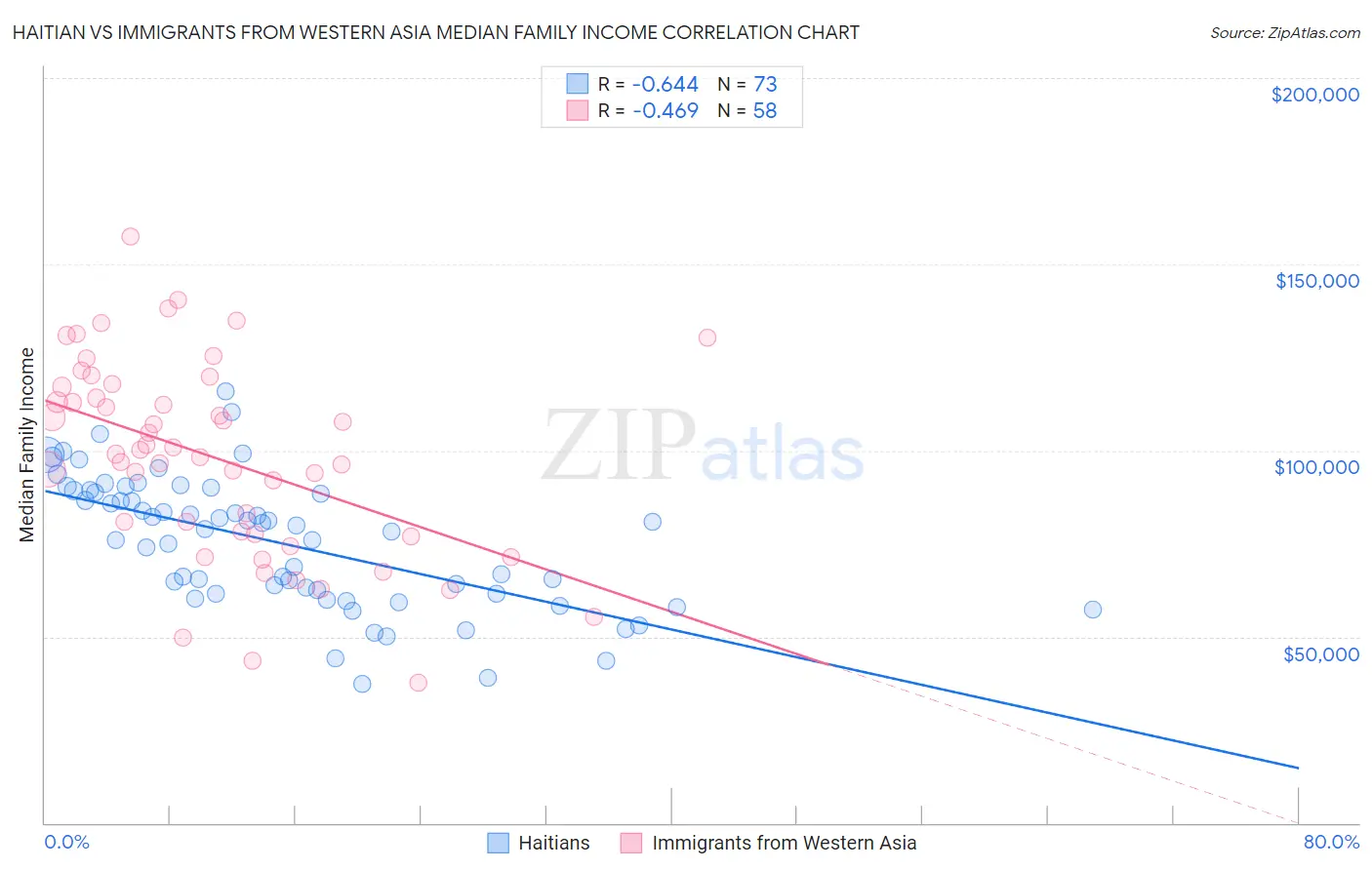 Haitian vs Immigrants from Western Asia Median Family Income