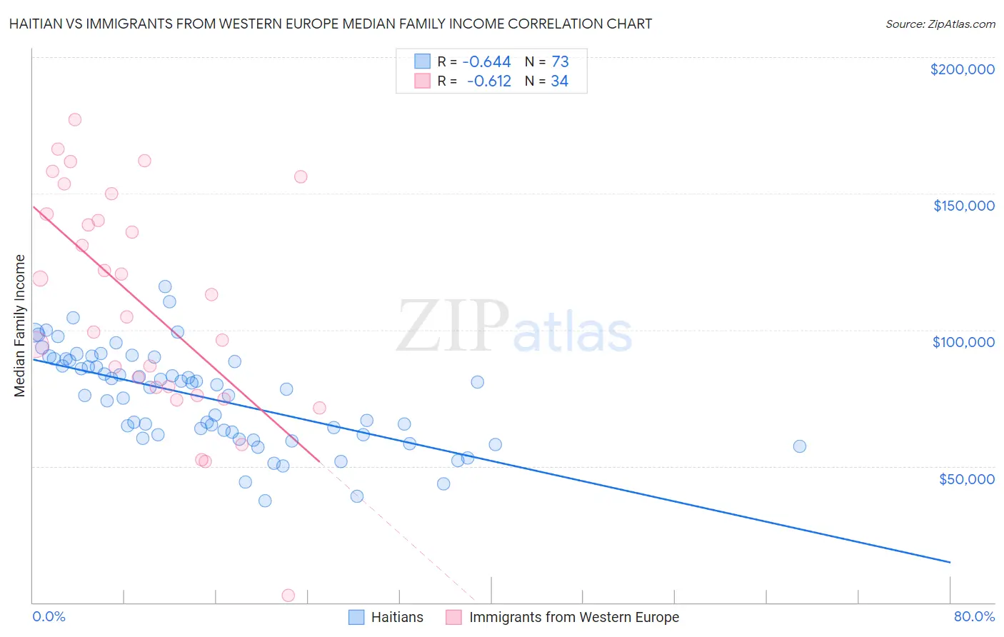 Haitian vs Immigrants from Western Europe Median Family Income