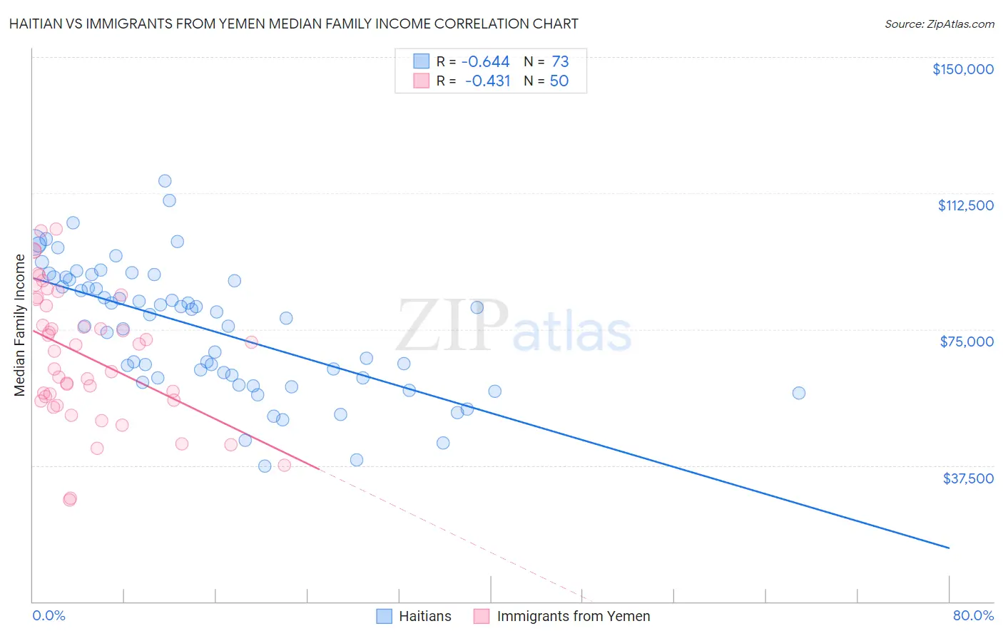 Haitian vs Immigrants from Yemen Median Family Income