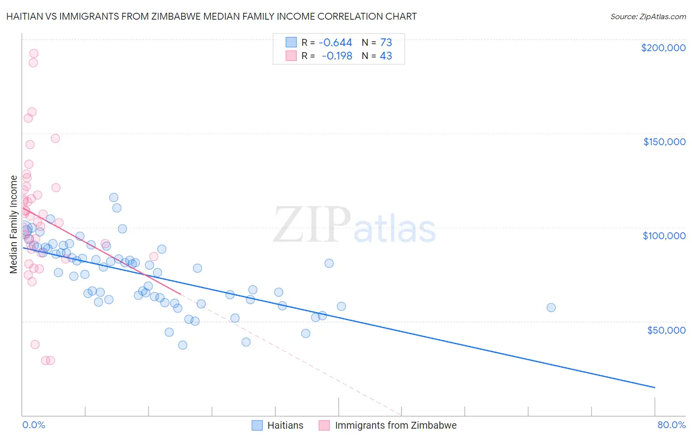 Haitian vs Immigrants from Zimbabwe Median Family Income