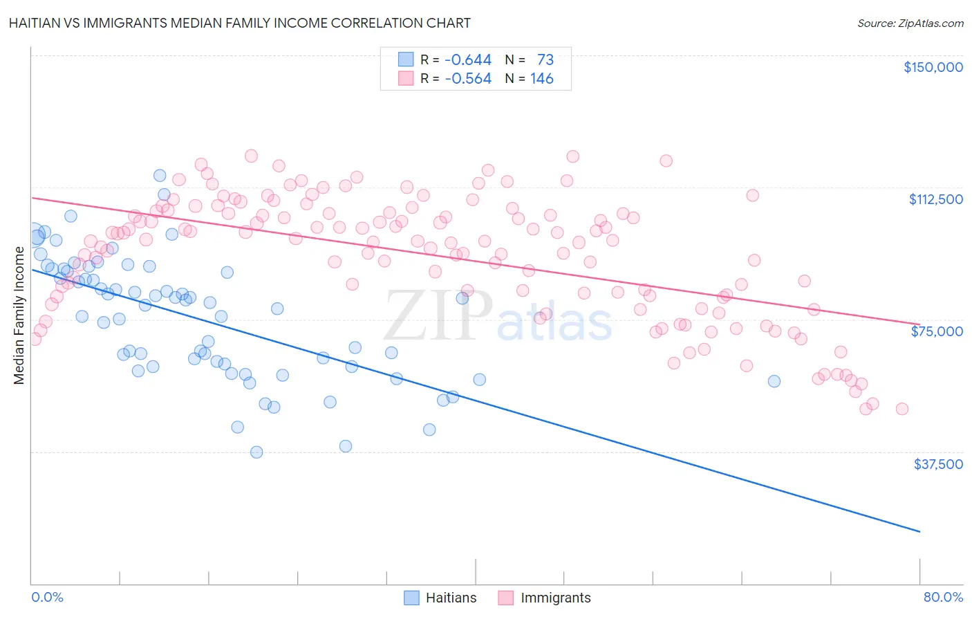 Haitian vs Immigrants Median Family Income